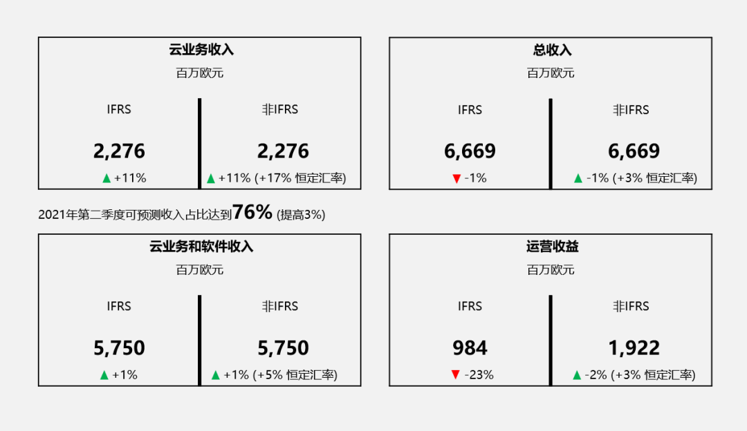 SAP財(cái)報(bào)