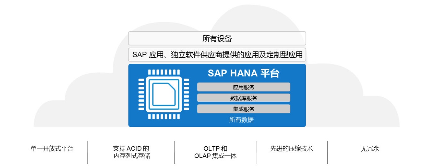 SAP HANA