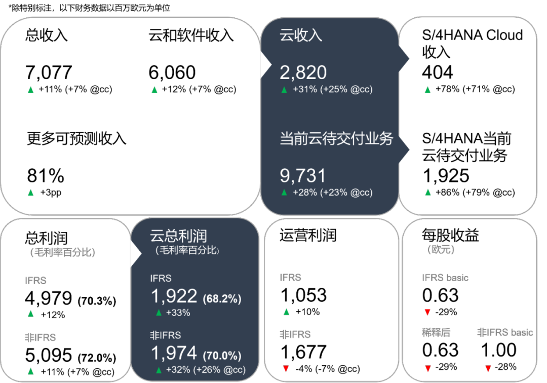 SAP財報,SAP云業(yè)務(wù),SAP ERP